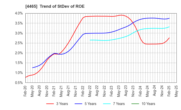 4465 Niitaka Co.,Ltd.: Trend of StDev of ROE