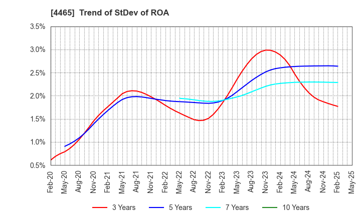 4465 Niitaka Co.,Ltd.: Trend of StDev of ROA
