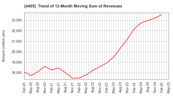 4465 Niitaka Co.,Ltd.: Trend of 12-Month Moving Sum of Revenues