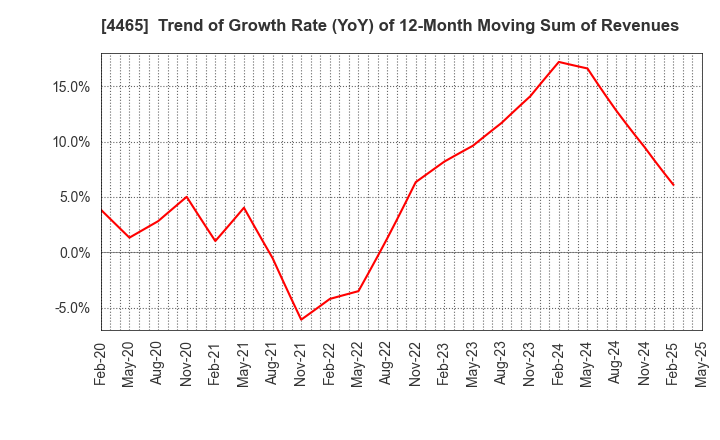 4465 Niitaka Co.,Ltd.: Trend of Growth Rate (YoY) of 12-Month Moving Sum of Revenues