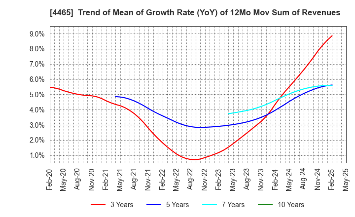 4465 Niitaka Co.,Ltd.: Trend of Mean of Growth Rate (YoY) of 12Mo Mov Sum of Revenues