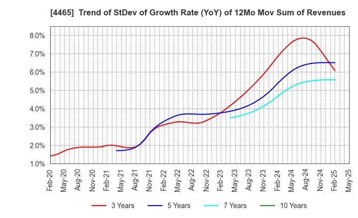 4465 Niitaka Co.,Ltd.: Trend of StDev of Growth Rate (YoY) of 12Mo Mov Sum of Revenues