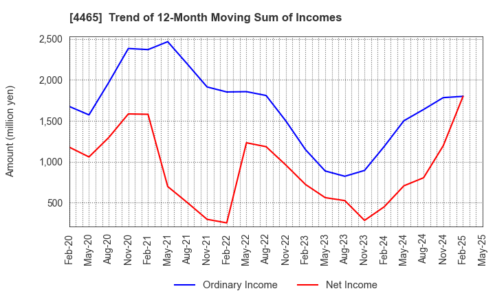 4465 Niitaka Co.,Ltd.: Trend of 12-Month Moving Sum of Incomes