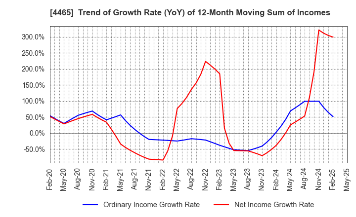 4465 Niitaka Co.,Ltd.: Trend of Growth Rate (YoY) of 12-Month Moving Sum of Incomes