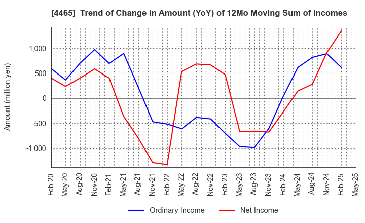 4465 Niitaka Co.,Ltd.: Trend of Change in Amount (YoY) of 12Mo Moving Sum of Incomes