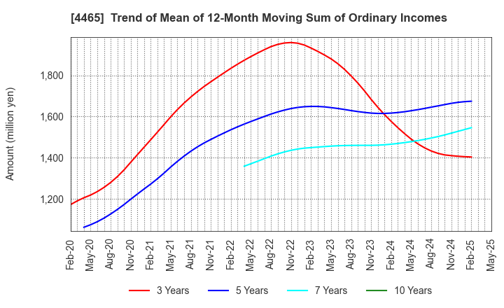 4465 Niitaka Co.,Ltd.: Trend of Mean of 12-Month Moving Sum of Ordinary Incomes