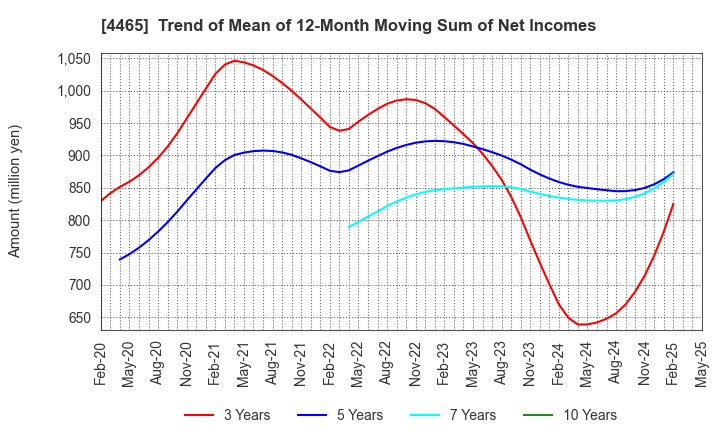 4465 Niitaka Co.,Ltd.: Trend of Mean of 12-Month Moving Sum of Net Incomes