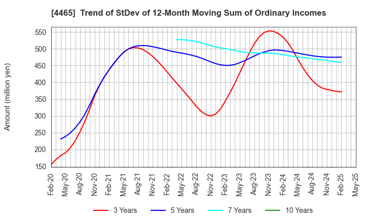 4465 Niitaka Co.,Ltd.: Trend of StDev of 12-Month Moving Sum of Ordinary Incomes