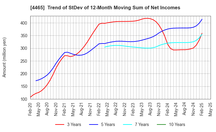 4465 Niitaka Co.,Ltd.: Trend of StDev of 12-Month Moving Sum of Net Incomes