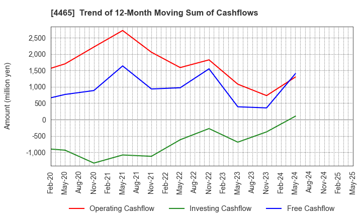 4465 Niitaka Co.,Ltd.: Trend of 12-Month Moving Sum of Cashflows