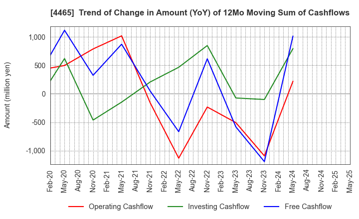 4465 Niitaka Co.,Ltd.: Trend of Change in Amount (YoY) of 12Mo Moving Sum of Cashflows