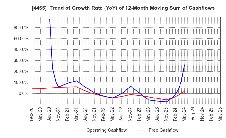4465 Niitaka Co.,Ltd.: Trend of Growth Rate (YoY) of 12-Month Moving Sum of Cashflows