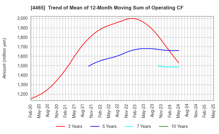 4465 Niitaka Co.,Ltd.: Trend of Mean of 12-Month Moving Sum of Operating CF