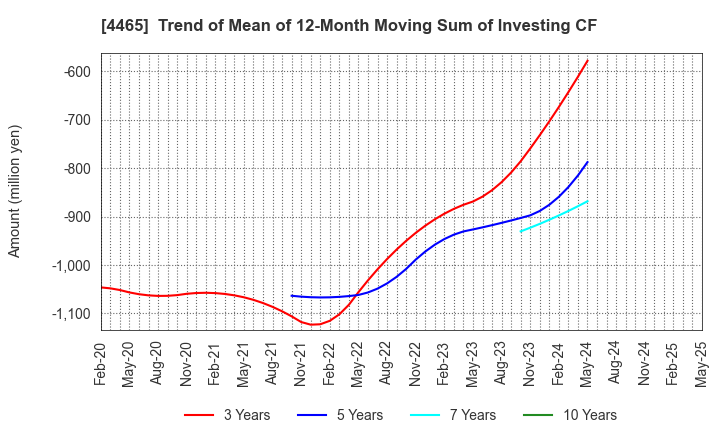 4465 Niitaka Co.,Ltd.: Trend of Mean of 12-Month Moving Sum of Investing CF