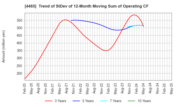 4465 Niitaka Co.,Ltd.: Trend of StDev of 12-Month Moving Sum of Operating CF