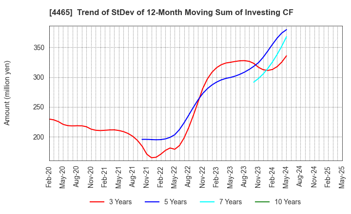 4465 Niitaka Co.,Ltd.: Trend of StDev of 12-Month Moving Sum of Investing CF