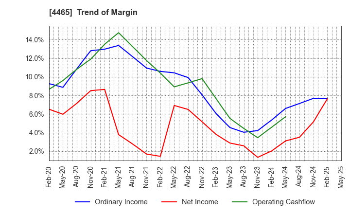 4465 Niitaka Co.,Ltd.: Trend of Margin