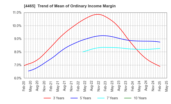 4465 Niitaka Co.,Ltd.: Trend of Mean of Ordinary Income Margin