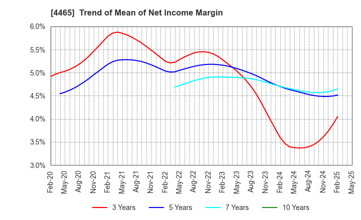 4465 Niitaka Co.,Ltd.: Trend of Mean of Net Income Margin