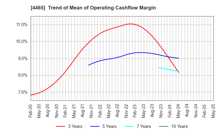 4465 Niitaka Co.,Ltd.: Trend of Mean of Operating Cashflow Margin