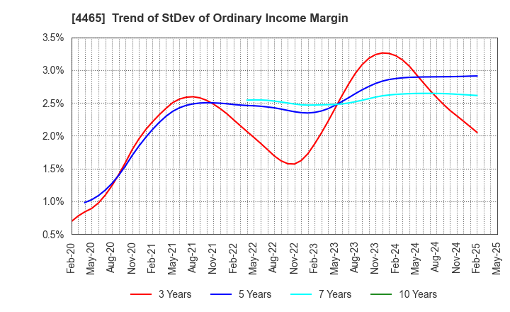 4465 Niitaka Co.,Ltd.: Trend of StDev of Ordinary Income Margin