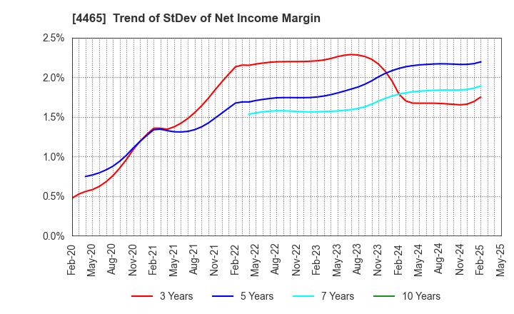 4465 Niitaka Co.,Ltd.: Trend of StDev of Net Income Margin