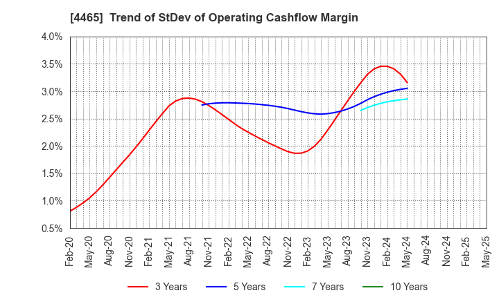 4465 Niitaka Co.,Ltd.: Trend of StDev of Operating Cashflow Margin