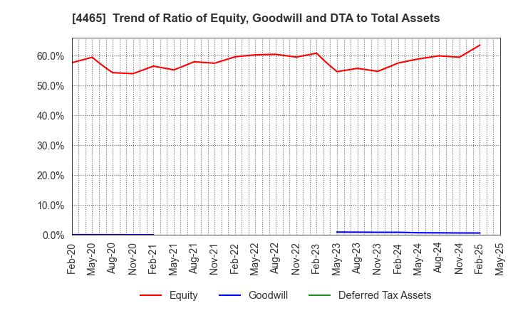 4465 Niitaka Co.,Ltd.: Trend of Ratio of Equity, Goodwill and DTA to Total Assets