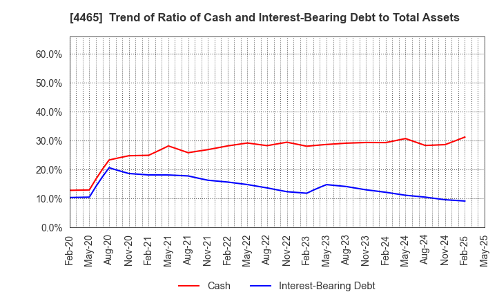 4465 Niitaka Co.,Ltd.: Trend of Ratio of Cash and Interest-Bearing Debt to Total Assets