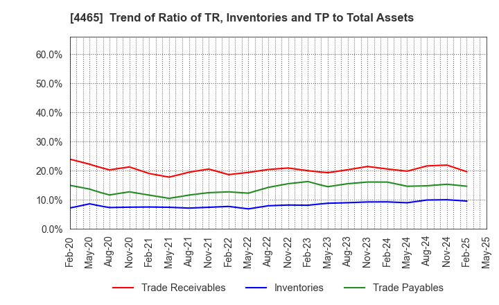 4465 Niitaka Co.,Ltd.: Trend of Ratio of TR, Inventories and TP to Total Assets