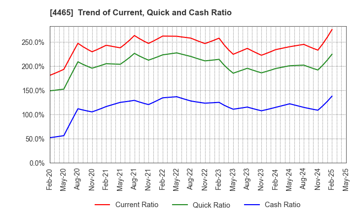 4465 Niitaka Co.,Ltd.: Trend of Current, Quick and Cash Ratio