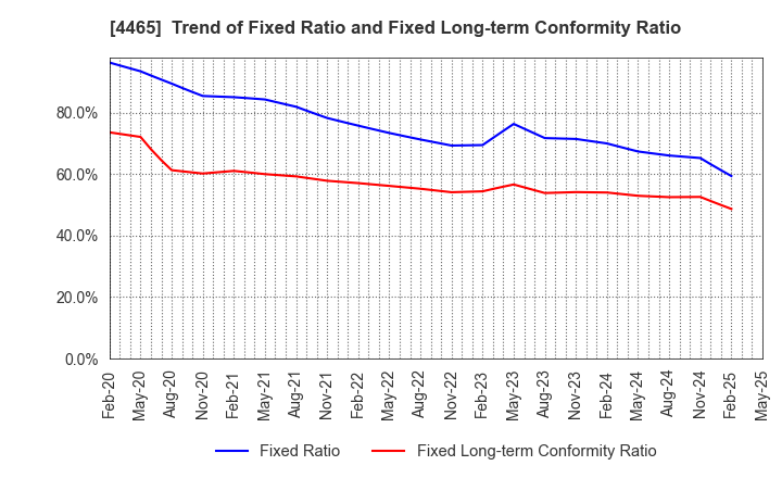 4465 Niitaka Co.,Ltd.: Trend of Fixed Ratio and Fixed Long-term Conformity Ratio