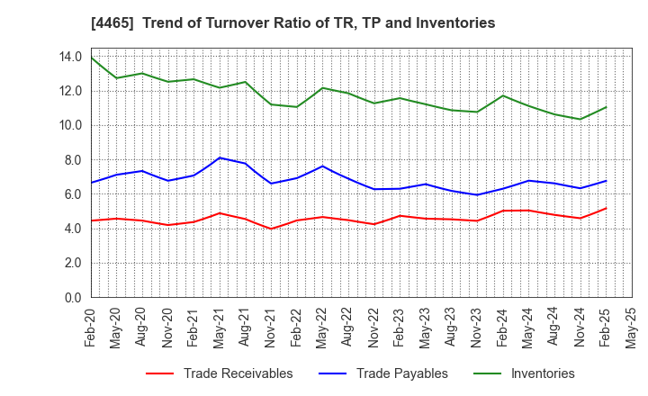 4465 Niitaka Co.,Ltd.: Trend of Turnover Ratio of TR, TP and Inventories