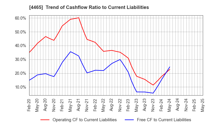 4465 Niitaka Co.,Ltd.: Trend of Cashflow Ratio to Current Liabilities