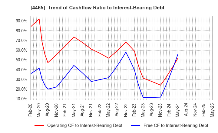 4465 Niitaka Co.,Ltd.: Trend of Cashflow Ratio to Interest-Bearing Debt