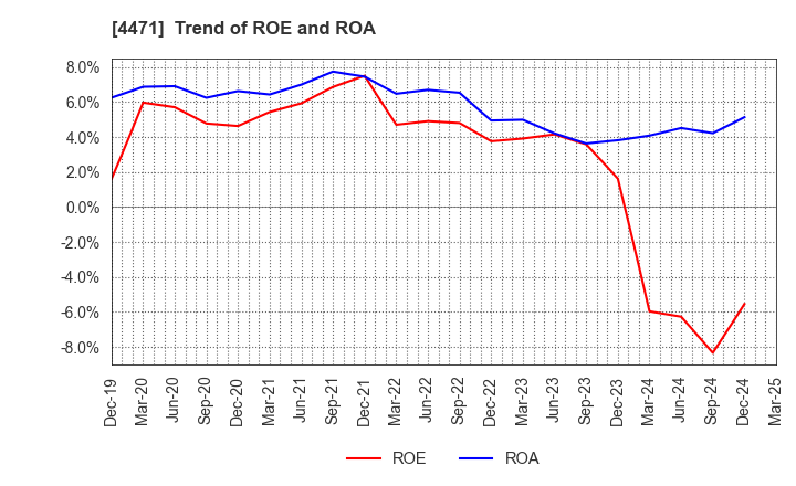 4471 SANYO CHEMICAL INDUSTRIES, LTD.: Trend of ROE and ROA