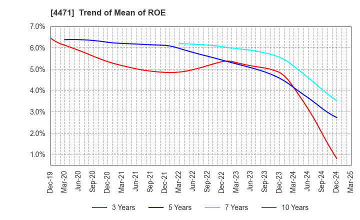 4471 SANYO CHEMICAL INDUSTRIES, LTD.: Trend of Mean of ROE