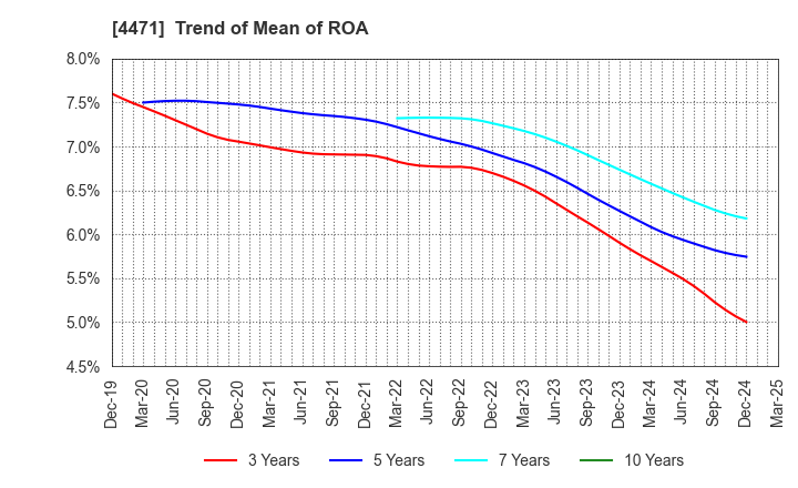 4471 SANYO CHEMICAL INDUSTRIES, LTD.: Trend of Mean of ROA