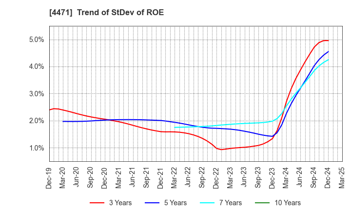 4471 SANYO CHEMICAL INDUSTRIES, LTD.: Trend of StDev of ROE