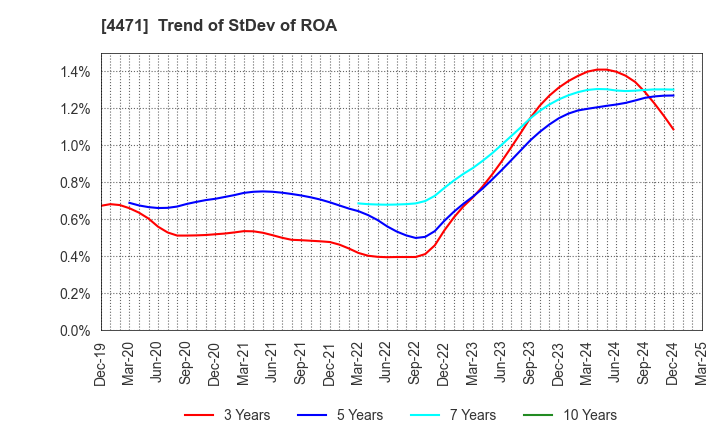 4471 SANYO CHEMICAL INDUSTRIES, LTD.: Trend of StDev of ROA