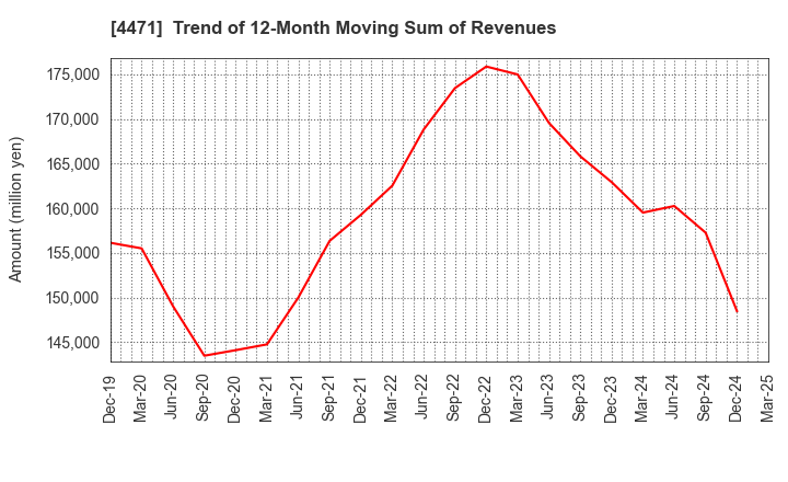 4471 SANYO CHEMICAL INDUSTRIES, LTD.: Trend of 12-Month Moving Sum of Revenues