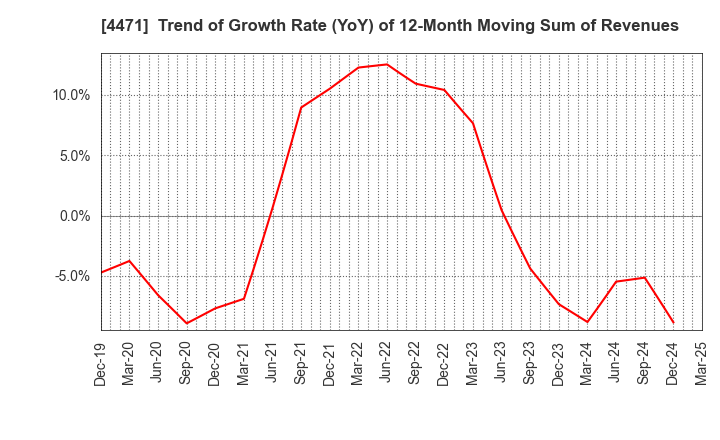 4471 SANYO CHEMICAL INDUSTRIES, LTD.: Trend of Growth Rate (YoY) of 12-Month Moving Sum of Revenues