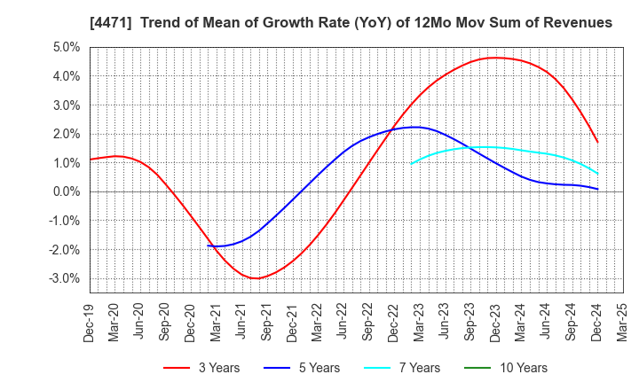 4471 SANYO CHEMICAL INDUSTRIES, LTD.: Trend of Mean of Growth Rate (YoY) of 12Mo Mov Sum of Revenues