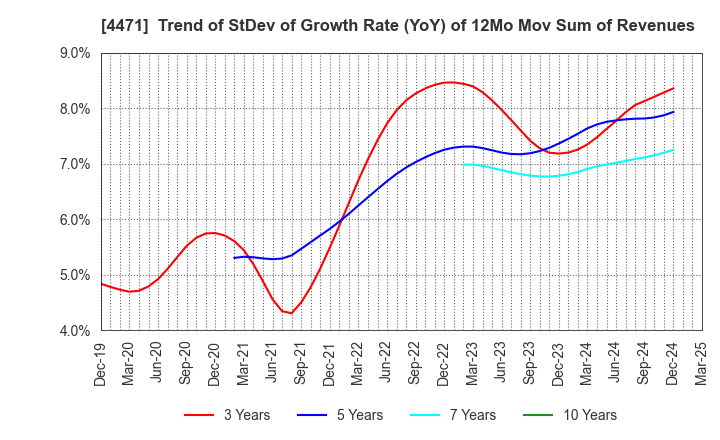 4471 SANYO CHEMICAL INDUSTRIES, LTD.: Trend of StDev of Growth Rate (YoY) of 12Mo Mov Sum of Revenues