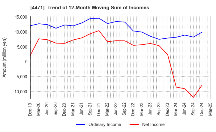 4471 SANYO CHEMICAL INDUSTRIES, LTD.: Trend of 12-Month Moving Sum of Incomes