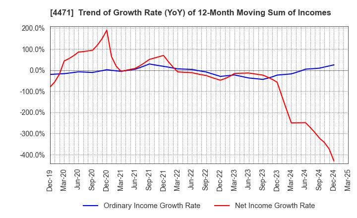 4471 SANYO CHEMICAL INDUSTRIES, LTD.: Trend of Growth Rate (YoY) of 12-Month Moving Sum of Incomes