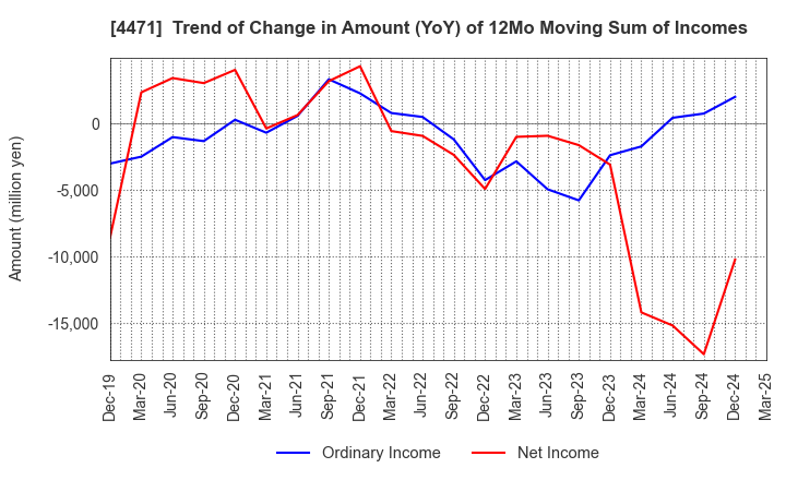 4471 SANYO CHEMICAL INDUSTRIES, LTD.: Trend of Change in Amount (YoY) of 12Mo Moving Sum of Incomes
