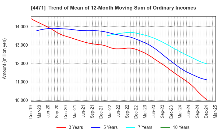 4471 SANYO CHEMICAL INDUSTRIES, LTD.: Trend of Mean of 12-Month Moving Sum of Ordinary Incomes