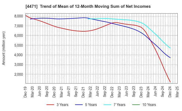 4471 SANYO CHEMICAL INDUSTRIES, LTD.: Trend of Mean of 12-Month Moving Sum of Net Incomes