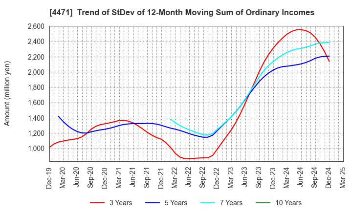 4471 SANYO CHEMICAL INDUSTRIES, LTD.: Trend of StDev of 12-Month Moving Sum of Ordinary Incomes